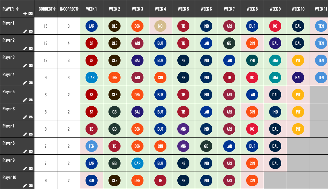 Survivor Results Page