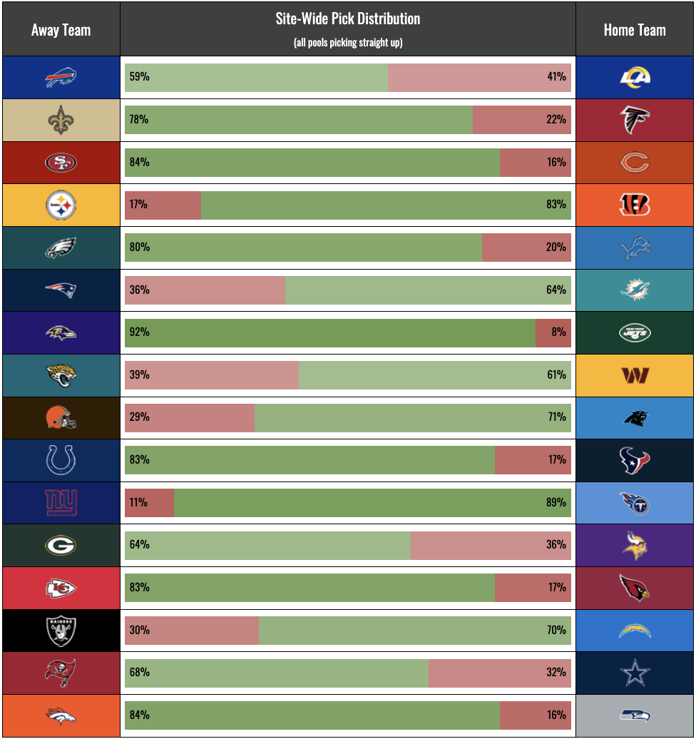 NFL Pick Em Weekly Pick Distribution