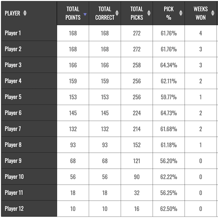 NFL Football Pick Em League Standings